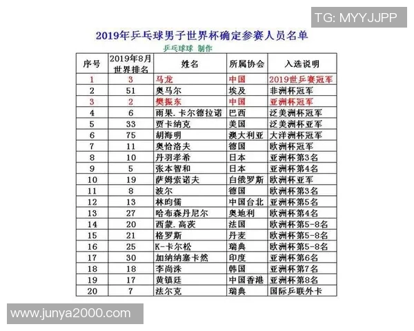 广州乒乓球队在世界杯预选赛积分榜上以69分稳居第一名表现出色